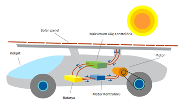 Güneş Enerjisiyle Çalışan Arabaların Sistemi